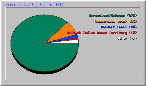 Usage by Country for May 2025
