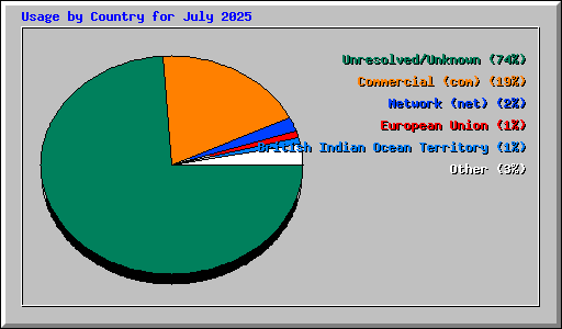 Usage by Country for July 2025