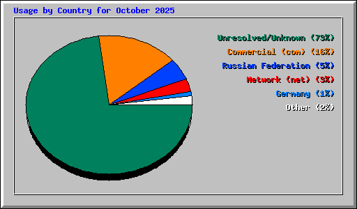 Usage by Country for October 2025