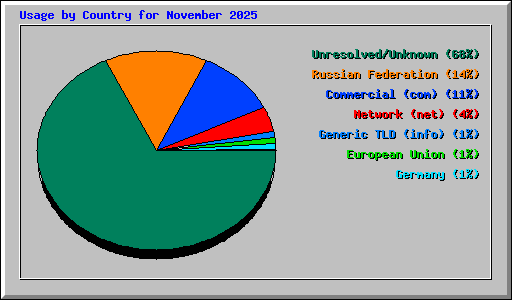 Usage by Country for November 2025