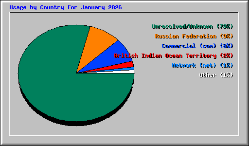 Usage by Country for January 2026