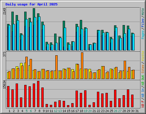 Daily usage for April 2025