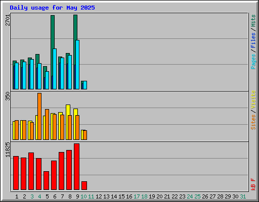 Daily usage for May 2025