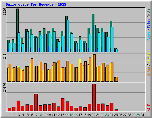 Daily usage for November 2025