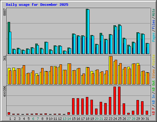 Daily usage for December 2025