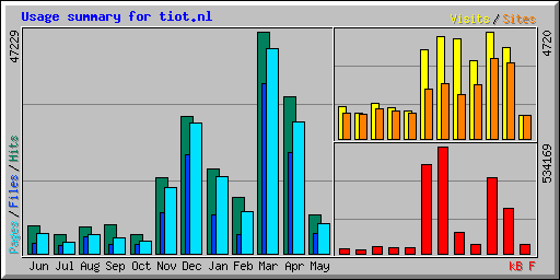 Usage summary for tiot.nl